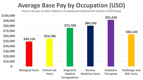 Feb 14, 2024 · The average salary for a medical technician is $18.34 per hour in the United States. 14.1k salaries reported, updated at February 14, 2024 