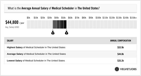 The Medical Appointment Scheduler salary range is from $40,063 to $49,325, and the average Medical Appointment Scheduler salary is $44,675/year in New Jersey. The Medical Appointment Scheduler's salary will …. 
