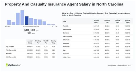  As of Mar 3, 2024, the average annual pay for a Property And Casualty Insurance Agent in West Virginia is $39,805 a year. Just in case you need a simple salary calculator, that works out to be approximately $19.14 an hour. This is the equivalent of $765/week or $3,317/month. While ZipRecruiter is seeing salaries as high as $61,160 and as low as ... 