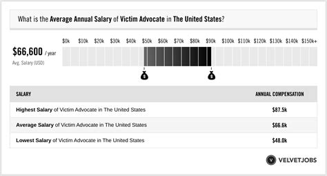 The salary range for a Victim Advocate is usually between $37,306 and $62,049 per year, representing the 25th to 75th percentiles respectively. The top 10% of earners, that is the …. 