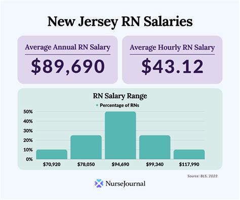 Salary in New Jersey - Average Salary