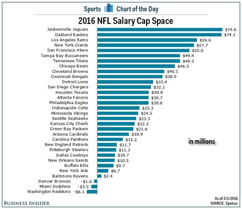 Salary in the nfl. A real-time look at the 2024 salary cap totals for each NFL team, including estimated cap space. Assumes a $255,400,000 team salary cap. Assumes a $255,400,000 team salary cap. Cap Tracker 