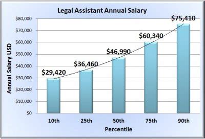Salary of a paralegal assistant. Things To Know About Salary of a paralegal assistant. 