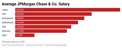 Feb 10, 2024 · The estimated total pay range for a Executive Director at J.P. Morgan is $305K–$539K per year, which includes base salary and additional pay. The average Executive Director base salary at J.P. Morgan is $266K per year. The average additional pay is $137K per year, which could include cash bonus, stock, commission, profit sharing or tips. . 