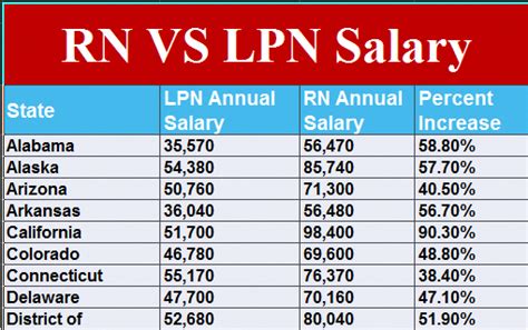 We’ve identified seven states where the typical salary for a Lpn Nurse job is above the national average. Topping the list is Washington, with New York and California close behind in second and third. California beats the national average by 10.6%, and Washington furthers that trend with another $12,531 (20.7%) above the $60,580.. 