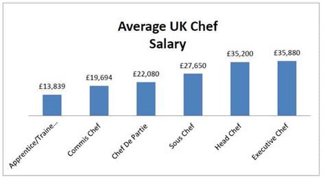 This article is an in depth look at how much chefs earn based on real job adverts in the market, and the results are surprising. In the UK the average chef salary is, Apprentice Chef £13,839, Commis Chef £19,694, Chef de Partie £22,080, Sous Chef £27,650, Head Chef £35,200 and an Executive Chef comes in with an average of £35,880. . 