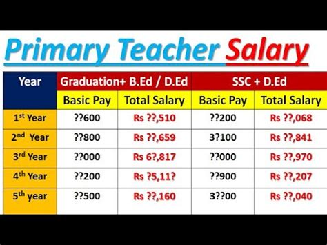Salary scale for primary teachers in uganda.  The document, Primary school head teacher...