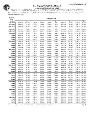 Salary schedule lausd. Los Angeles Unified School District Personnel Commission July 1, 2020 Classified Salary Schedule Class Code Class Title Unit Hourly / Monthly Rate Step 1 Step 2 Step 3 Step 4 Step 5 Step 6 Step 7 Step 8 Step 9 Step 10 Hourly 2375 Absence Coordinator SS Hourly $43.41250 $45.90538 $48.53236 $51.23827 $54.02304 