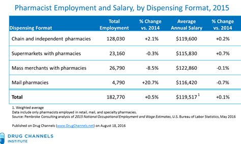 Salary walgreens pharmacist. The estimated total pay range for a Pharmacist at Walgreens is $114K–$137K per year, which includes base salary and additional pay. The average Pharmacist base salary at Walgreens is $125K per year. The average additional pay is $0 per year, which could include cash bonus, stock, commission, profit sharing or tips. 