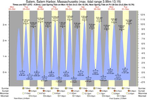 Salem Tides updated daily. Detailed forecast tide charts and tables with past and future low and high tide times.. 