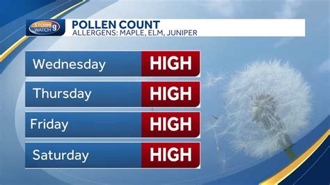 Salem nh pollen count. Get Started. See the pollen count today near you and the allergy forecast. Learn which pollen levels are high. Includes trees, weeds, grasses, ragweed, juniper, and many others. 
