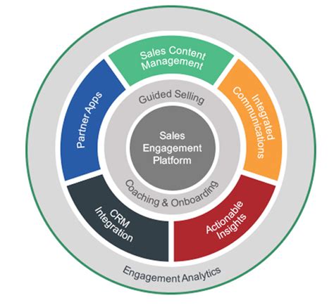 Sales Engagement - Salesforce