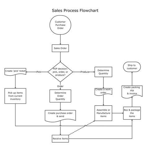 Sales Flowchart Template - Printable Word Searches