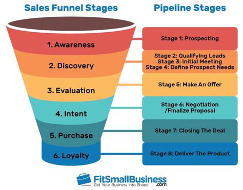 Sales Funnel Examples How To Create One Free Template