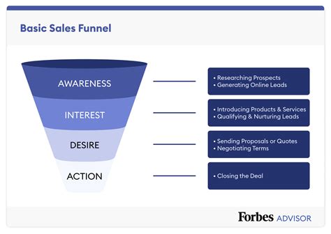 Sales Funnel Template And Examples For 2025 Forbes Advisor