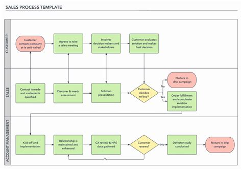 Sales Process Flow Chart Template Unique How to Build A Successful