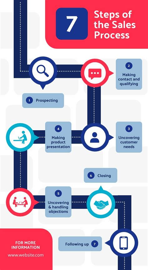 Sales Process Flowchart IMAGESEE
