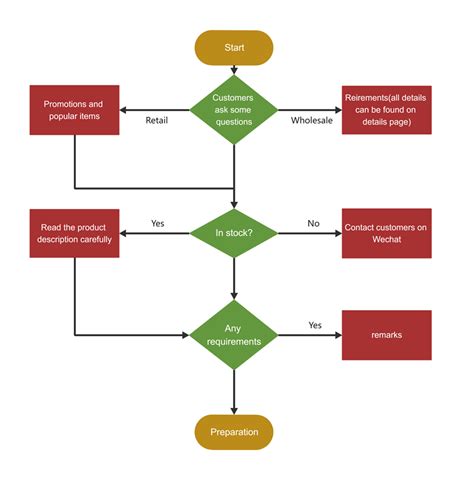 Sales Process Flowchart Sales process, Flow chart, Process flow chart