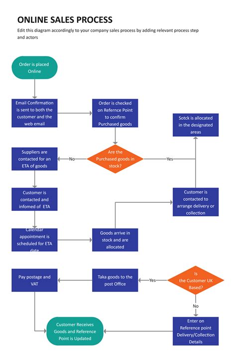 Sales Process Flowchart. Flowchart Examples Marketing and Sales