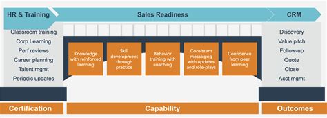 Sales Readiness <b>Sales Readiness Third Edition</b> Edition