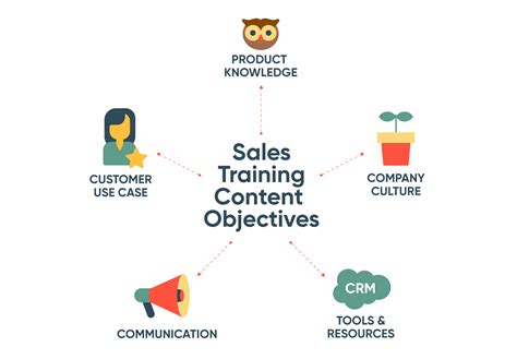 A well-trained sales force can bring more profits and more clients to the business. When the sales team is equipped with the best tactics and properly incentivized, ... The terms “corporate training” and “corporate development” may be used interchangeably, but typically training focuses on teaching new skills while …. 