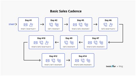 Sales cadence outreach.  Create detailed playbooks that document best practices and optimization...