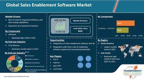 Sales enablement software market size. Things To Know About Sales enablement software market size. 