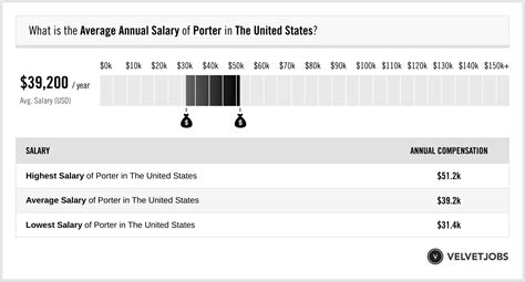 What is the salary trajectory of a Sales Porter? The salary trajectory of a Sales Porter ranges between locations and employers. The salary starts at $50,083 per year and goes up to $137,934 per year for the highest level of seniority..
