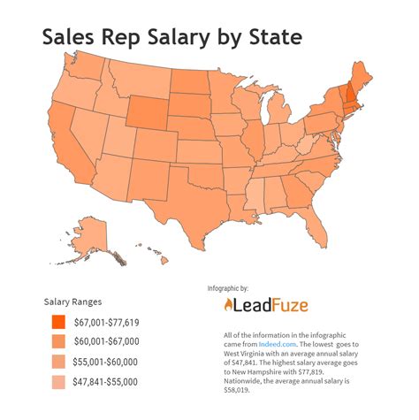 Jan 21, 2024 · The average salary for a sales representative is $72,443 per year in Tennessee and $10,900 commission per year. 2.2k salaries reported, updated at January 21, 2024. 