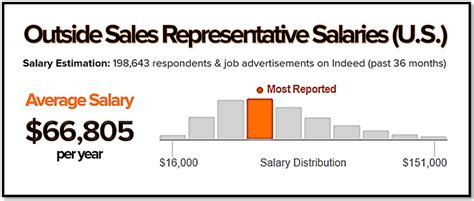 The base salary for Sales Support Representative I ranges from $55,182 to $70,902 with the average base salary of $62,510. The total cash compensation, which includes base, and annual incentives, can vary anywhere from $57,630 to $74,767 with the average total cash compensation of $65,360. Similar Job Titles:. Sales rep income