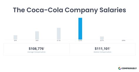 The estimated total pay for a Senior Sales Executive at The Coca