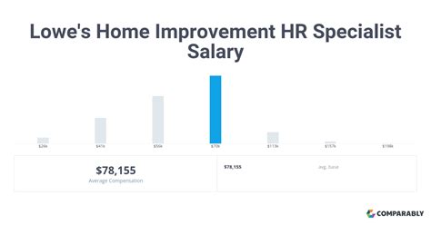 What is the average salary of Lowe's Millwork Specialist? Lowe's Millwork Specialists earn $31,000 annually, or $15 per hour, which is equal to the national average for all Millwork Specialists at $31,000 annually and 72% lower than the national salary average for all working Americans. The highest paid Millwork Specialists work for Home Depot ....