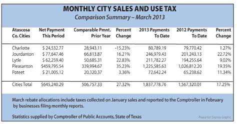 What is the sales tax rate in Pleasant Grove, California? The minimum combined 2023 sales tax rate for Pleasant Grove, California is . This is the total of state, county and city sales tax rates. The California sales tax rate is currently %. The County sales tax rate is %. The Pleasant Grove sales tax rate is %. Did South Dakota v.. 