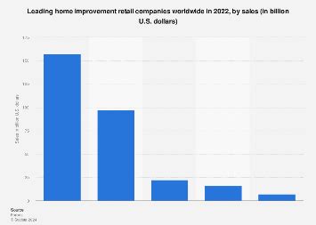 Sales top home improvement retailers worldwide Statista