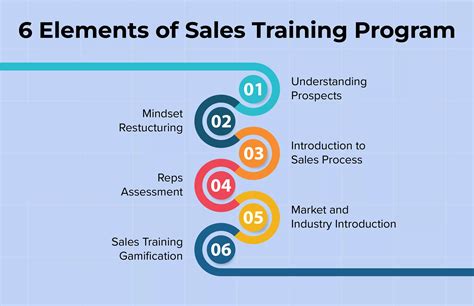 Sales training programs. Things To Know About Sales training programs. 