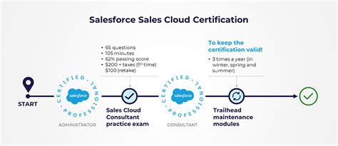 Sales-Cloud-Consultant Zertifikatsfragen