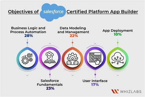 Salesforce App Builder Tutorial Salesforce Platform App Builder