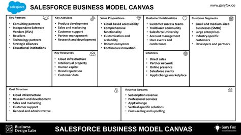 Salesforce Business Model Canvas