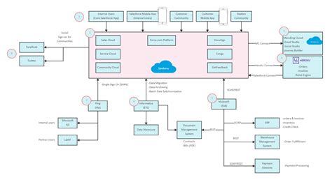 Salesforce Data Flow Diagram EdrawMax EdrawMax Templates