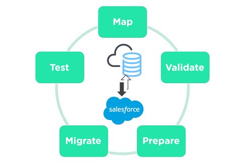 Salesforce Data Migration Tips & Tricks Apex Hours