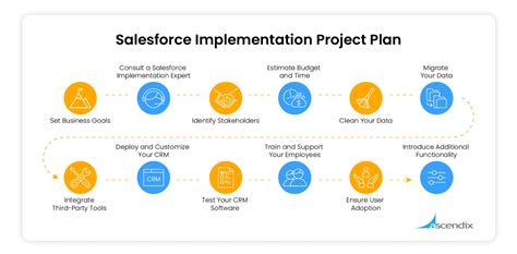 Salesforce Implementation Project Plan Template