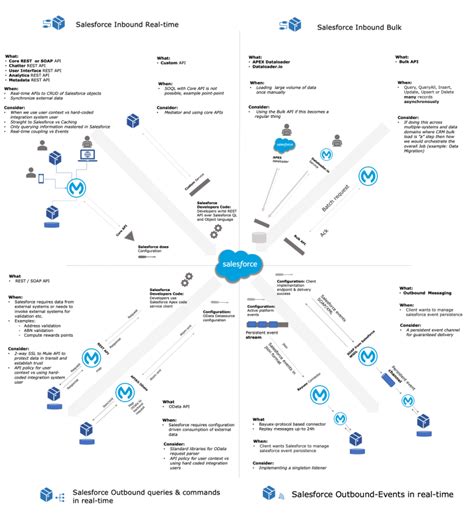 Salesforce Integration Context and Patterns Techie Cook