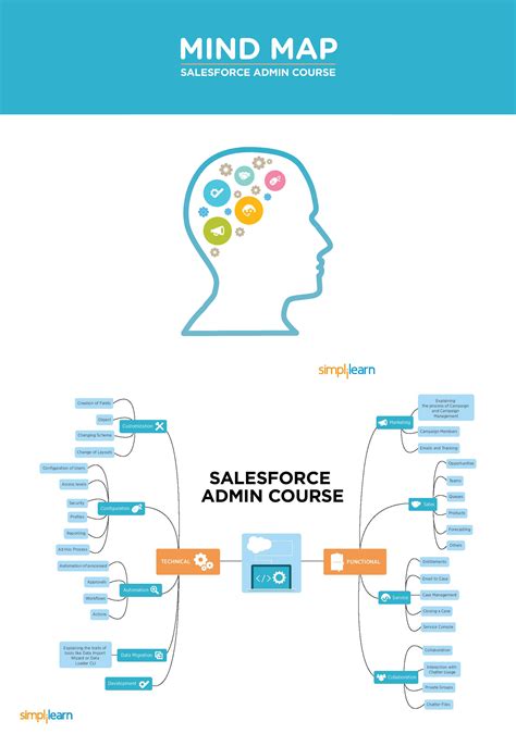 Salesforce Maps Infographic Salesforce Admin Mind Map Forcetalks