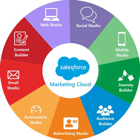 Salesforce Marketing Cloud Features: How to Build Strong …