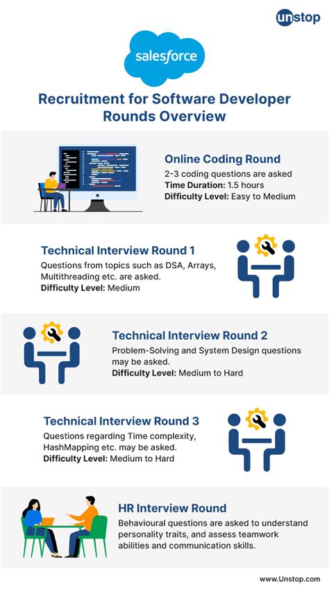 Salesforce amts interview reddit.  They will go through the 4 rounds wit...