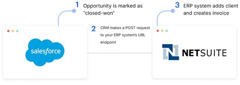 Salesforce apex create webhook.  Distinguished Solution Engineer at Salesfo...