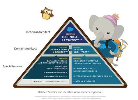 Salesforce architecture course.  We’ll discuss the Salesforce Architect Pyramid as ...