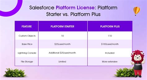 Salesforce community plus license cost.  Discover the key differences between Sal...
