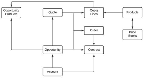 Salesforce cpq object model pdf.  Object Model Foundations Get Familiar with Products, Pric...