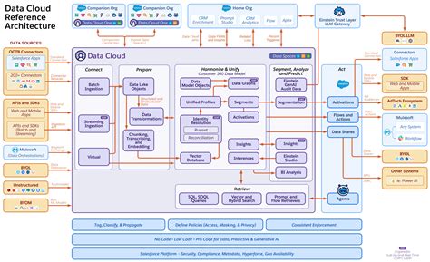Salesforce data cloud architecture diagram.  Develop rapid Proofs of Concept (POCs) that connec...